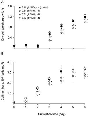 Tolerance of Tetraselmis tetrathele to High Ammonium Nitrogen and Its Effect on Growth Rate, Carotenoid, and Fatty Acids Productivity